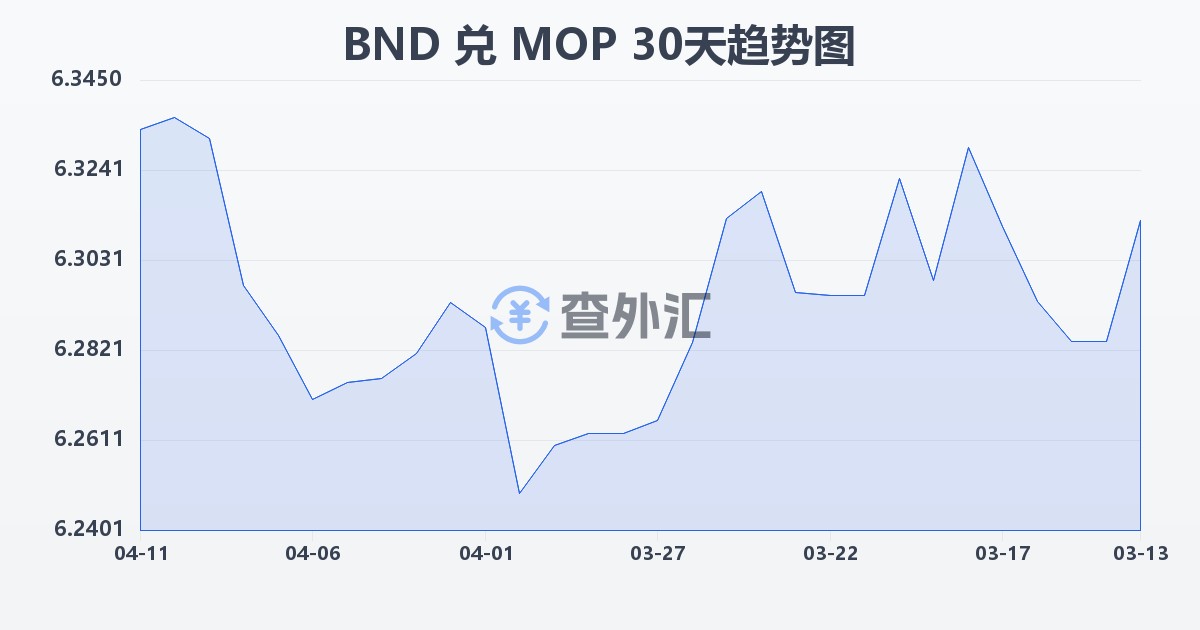 文莱元兑澳门元(BND/MOP)近30天汇率走势图