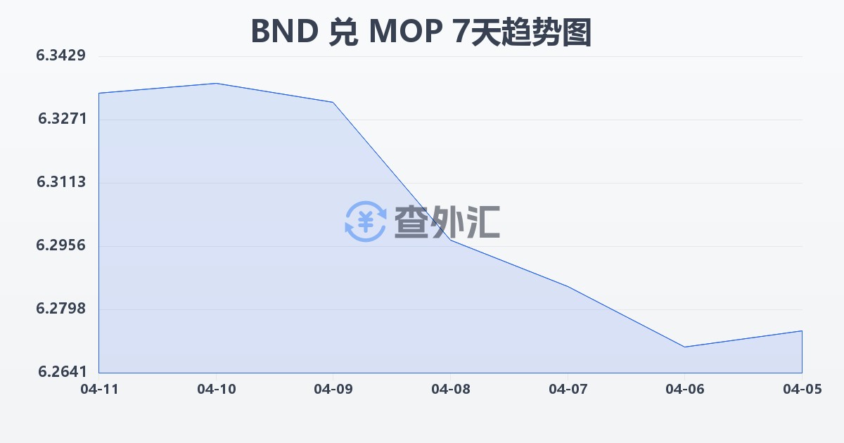文莱元兑澳门元(BND/MOP)近7天汇率走势图