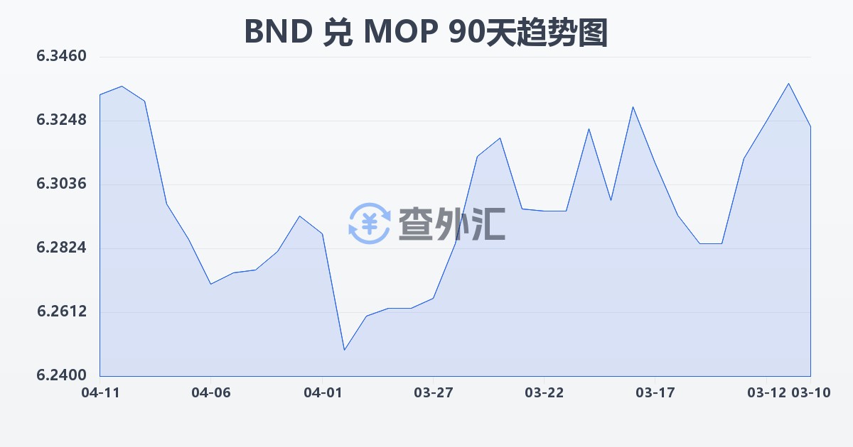 文莱元兑澳门元(BND/MOP)近90天汇率走势图