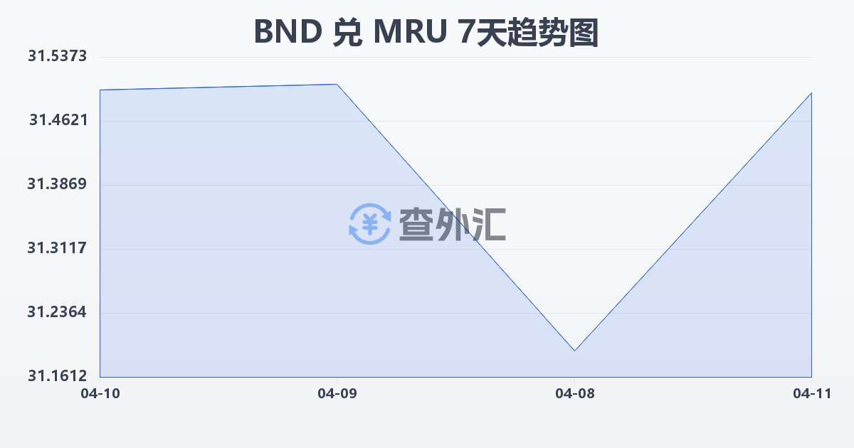 文莱元兑毛里塔尼亚乌吉亚(BND/MRU)近7天汇率走势图
