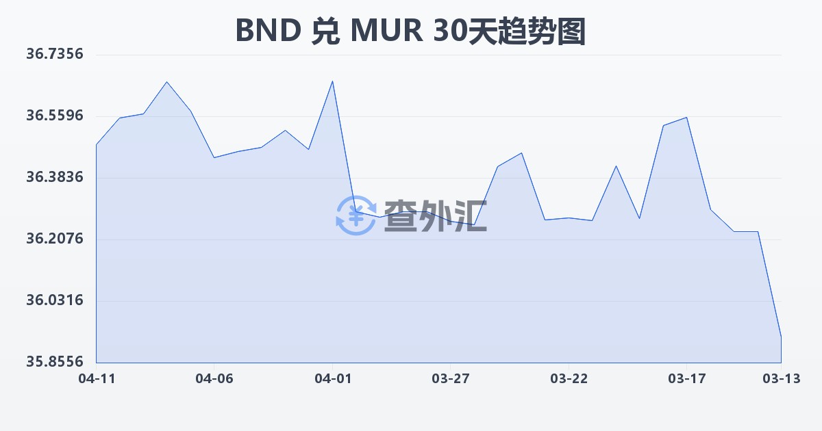 文莱元兑毛里求斯卢比(BND/MUR)近30天汇率走势图