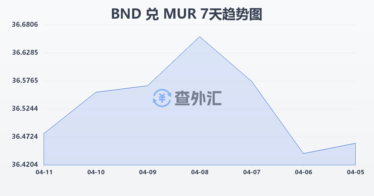 文莱元兑毛里求斯卢比(BND/MUR)近7天汇率走势图