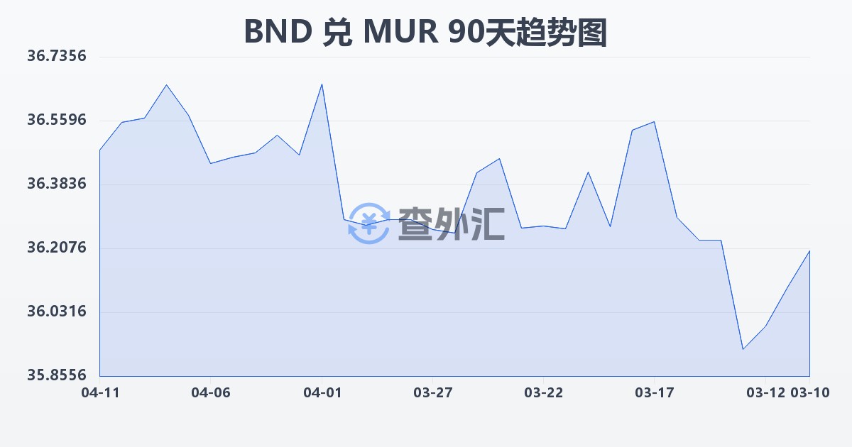 文莱元兑毛里求斯卢比(BND/MUR)近90天汇率走势图