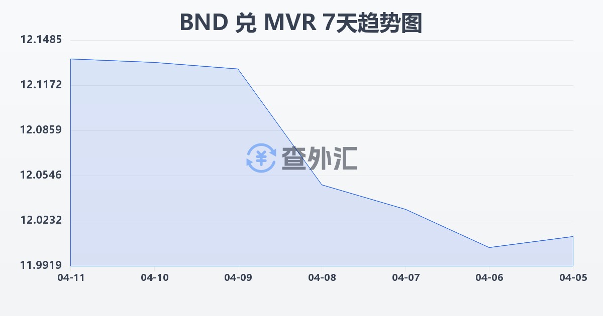 文莱元兑马尔代夫拉菲亚(BND/MVR)近7天汇率走势图