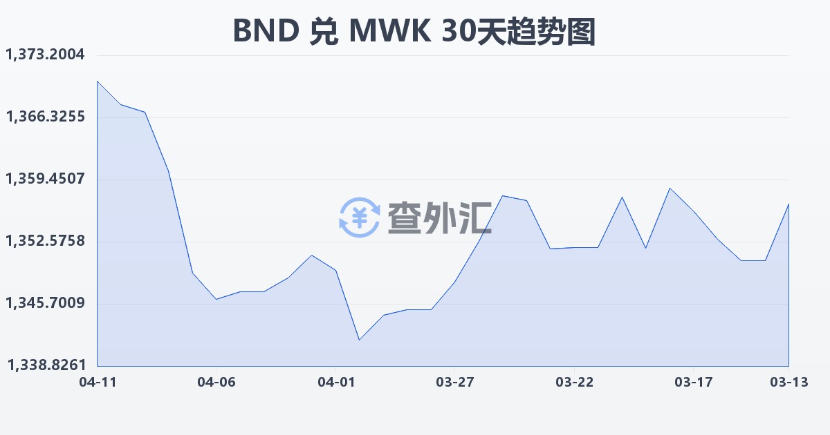 文莱元兑马拉维克瓦查(BND/MWK)近30天汇率走势图