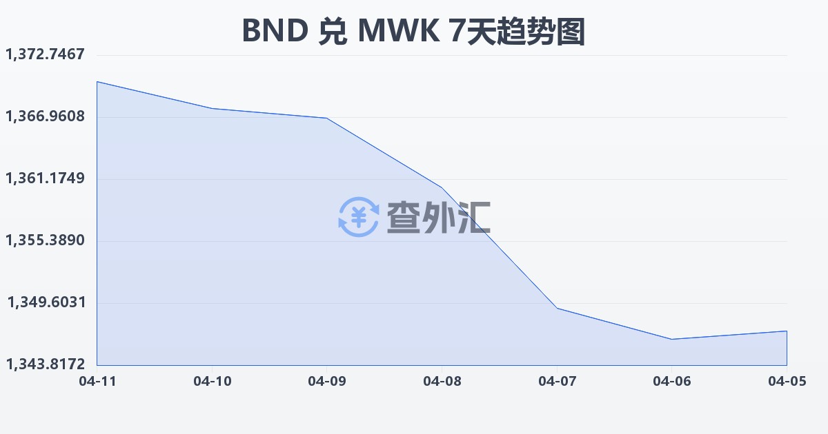 文莱元兑马拉维克瓦查(BND/MWK)近7天汇率走势图