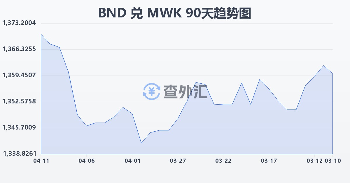 文莱元兑马拉维克瓦查(BND/MWK)近90天汇率走势图