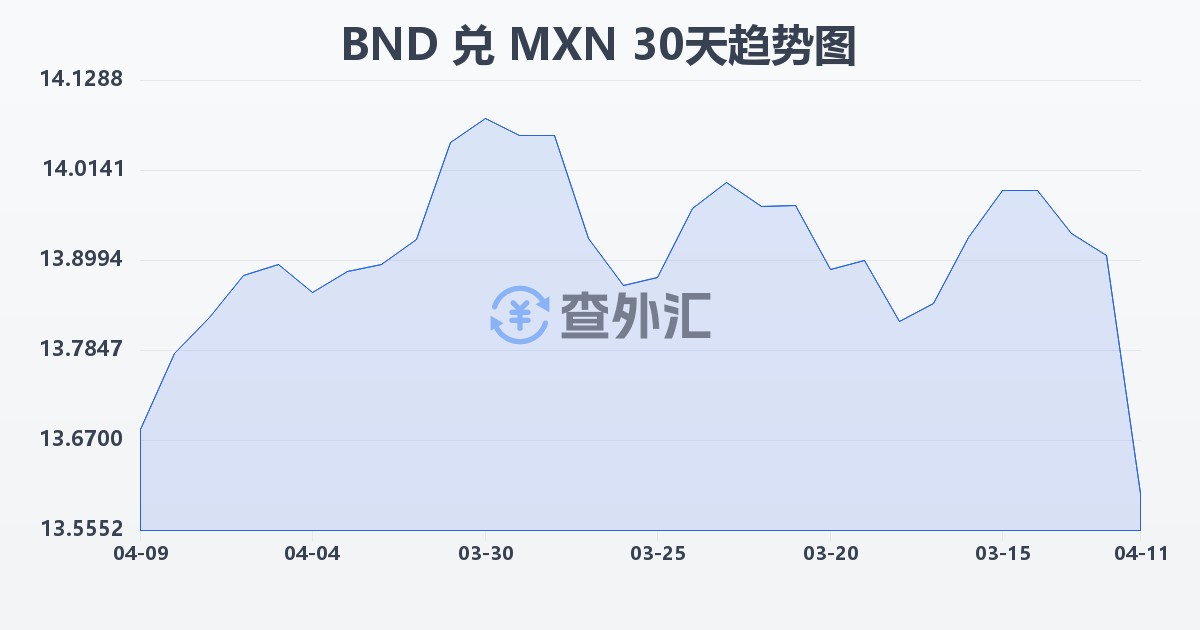 文莱元兑墨西哥比索(BND/MXN)近30天汇率走势图