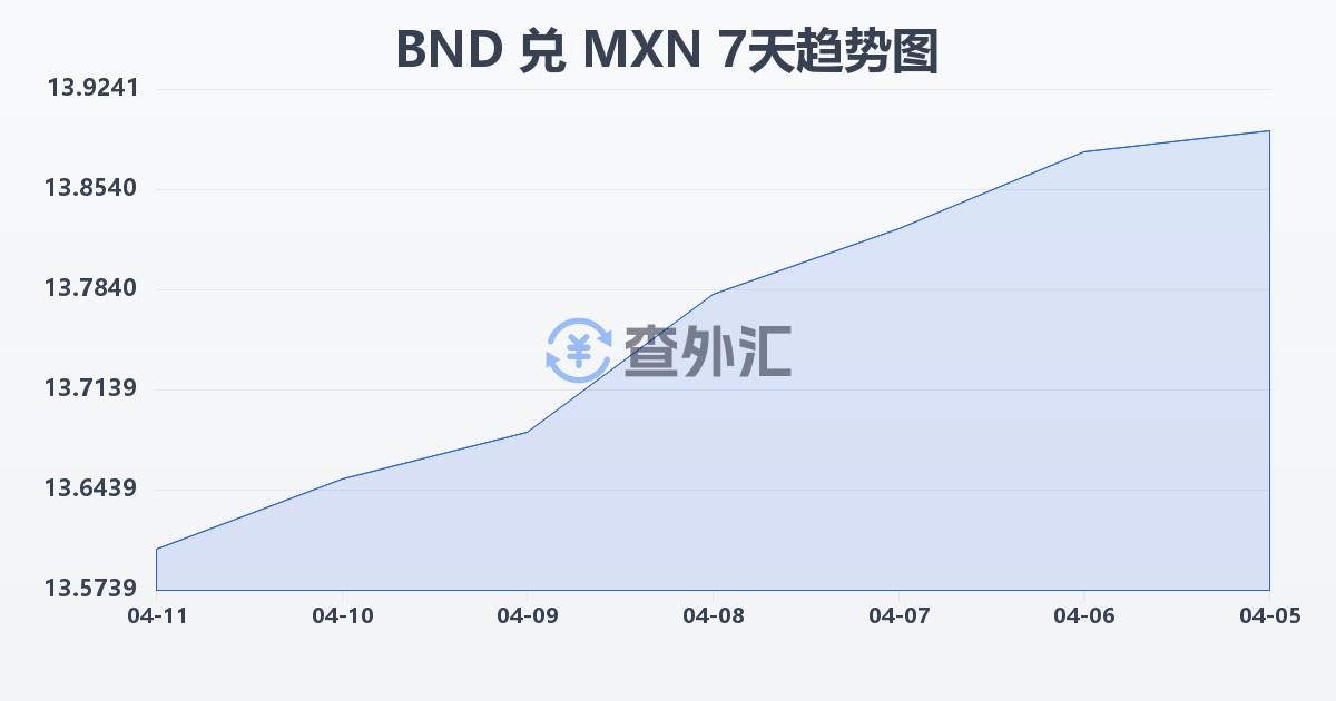 文莱元兑墨西哥比索(BND/MXN)近7天汇率走势图