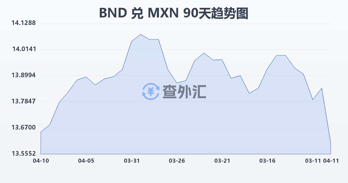 文莱元兑墨西哥比索(BND/MXN)近90天汇率走势图