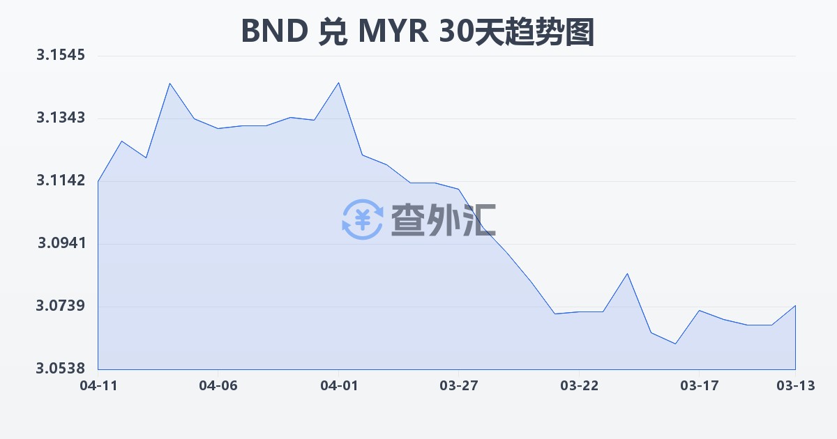 文莱元兑马来西亚林吉特(BND/MYR)近30天汇率走势图