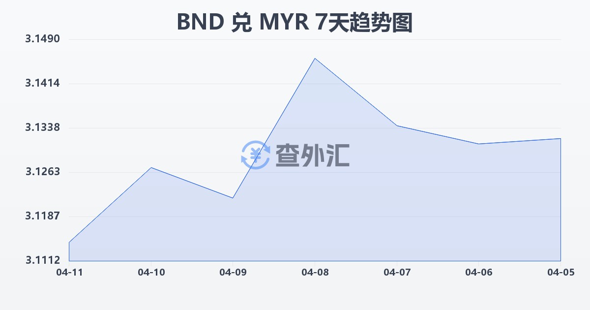 文莱元兑马来西亚林吉特(BND/MYR)近7天汇率走势图