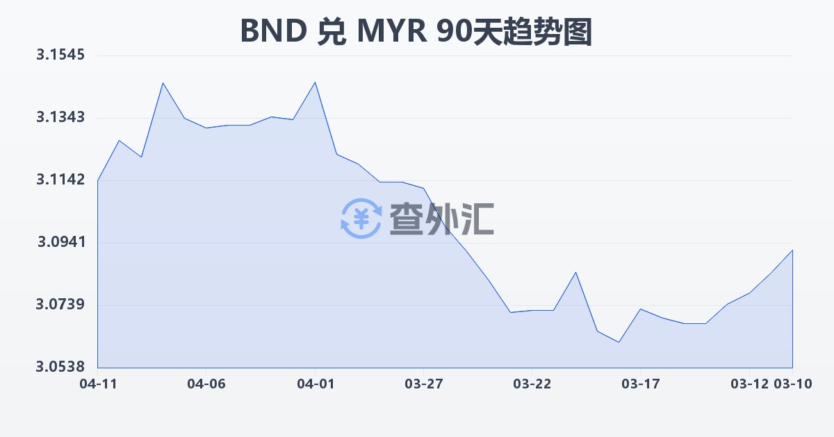 文莱元兑马来西亚林吉特(BND/MYR)近90天汇率走势图