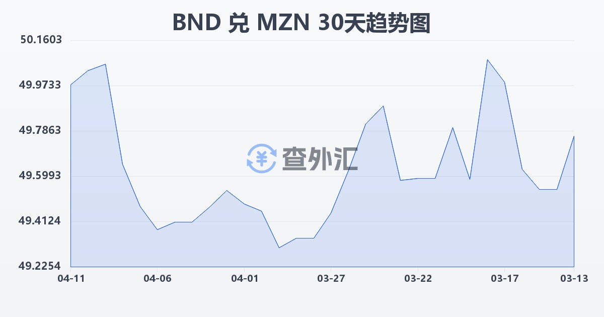 文莱元兑莫桑比克梅蒂卡尔(BND/MZN)近30天汇率走势图