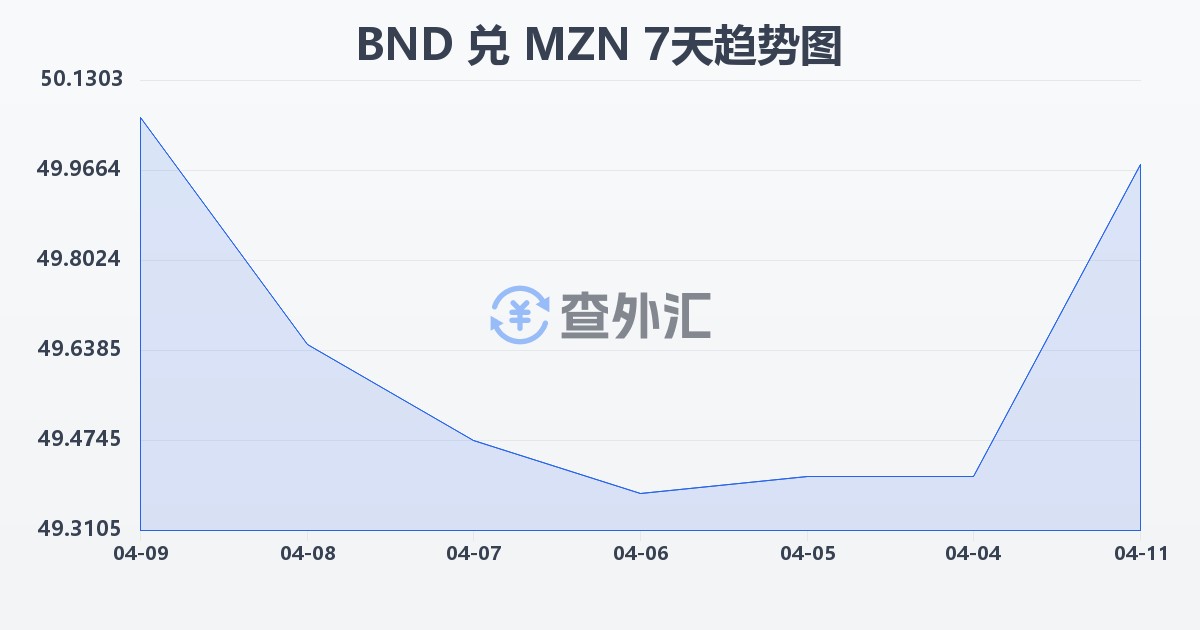 文莱元兑莫桑比克梅蒂卡尔(BND/MZN)近7天汇率走势图