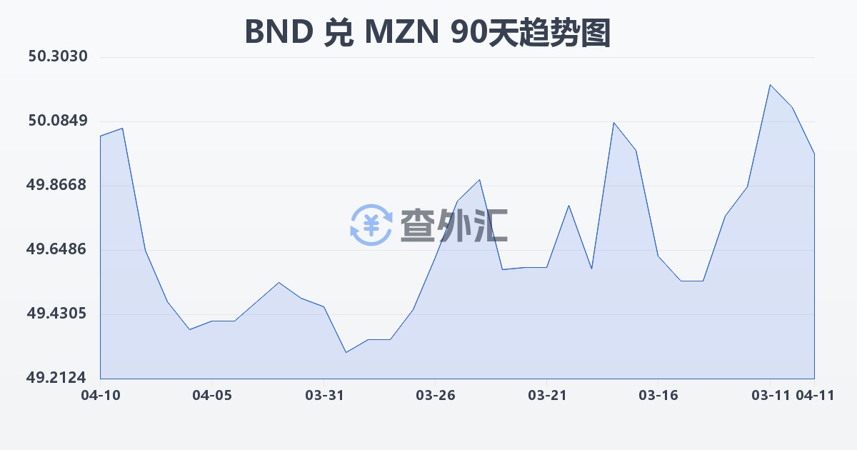 文莱元兑莫桑比克梅蒂卡尔(BND/MZN)近90天汇率走势图