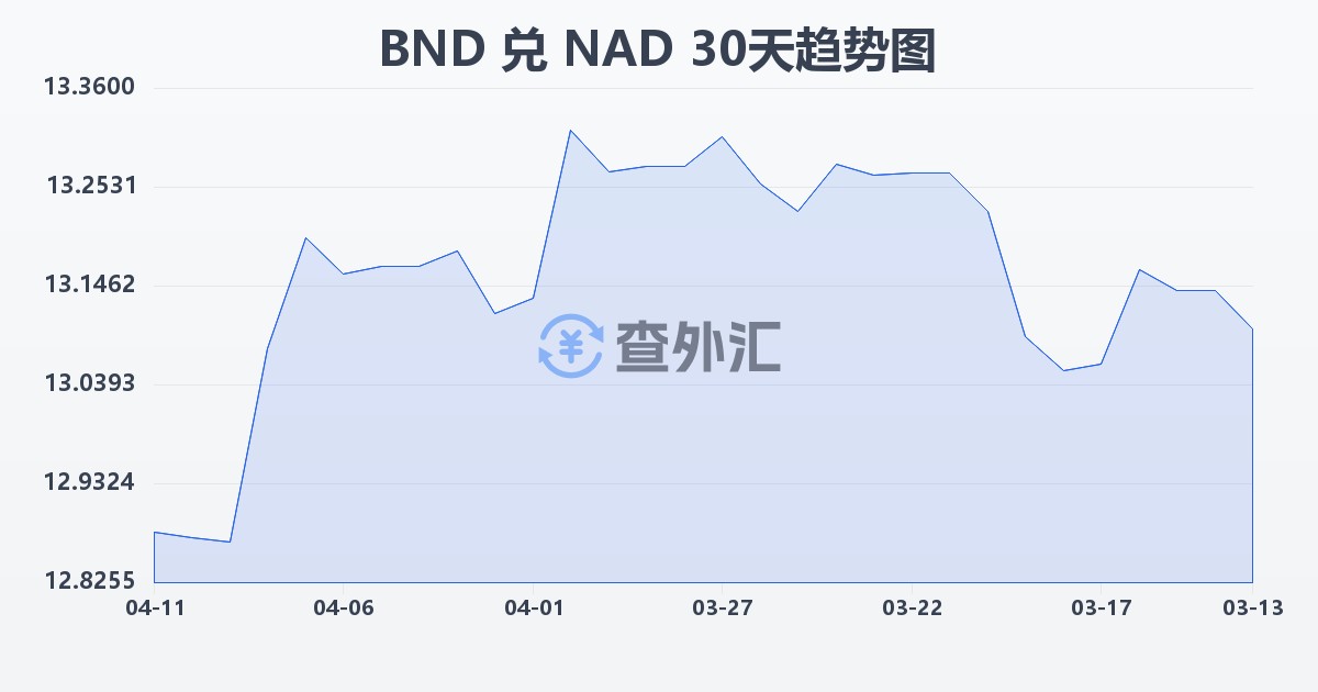 文莱元兑纳米比亚元(BND/NAD)近30天汇率走势图