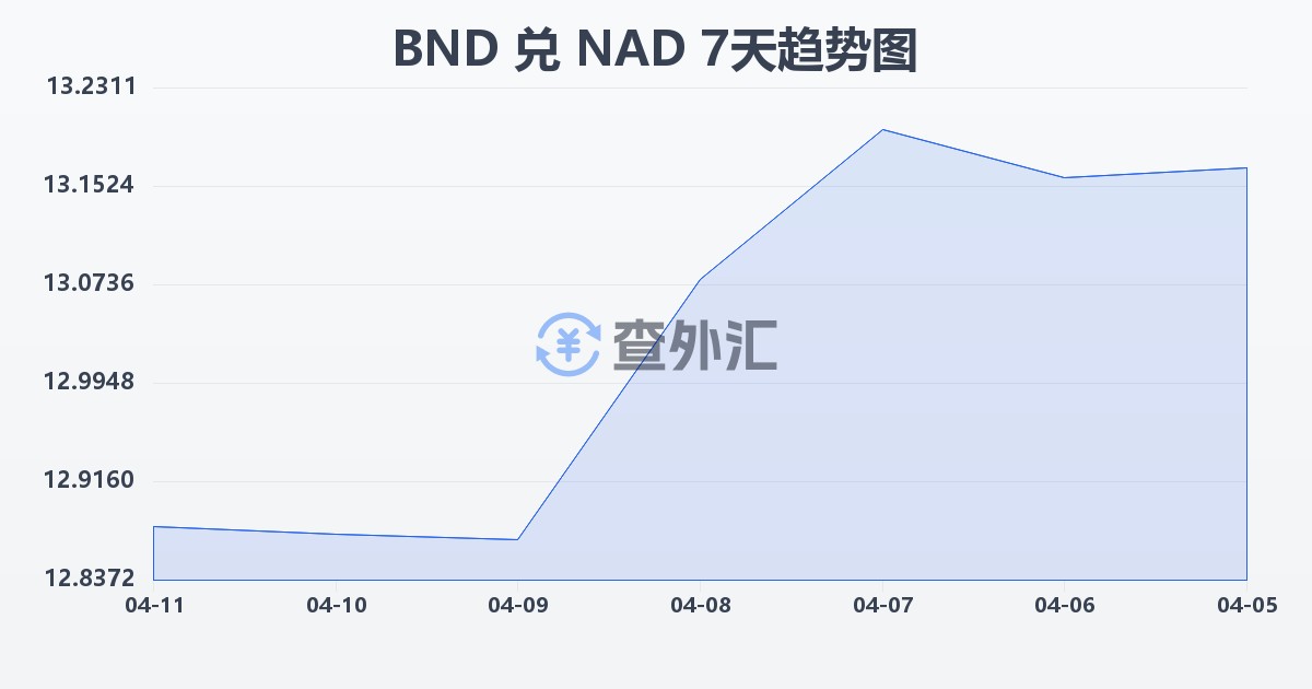 文莱元兑纳米比亚元(BND/NAD)近7天汇率走势图