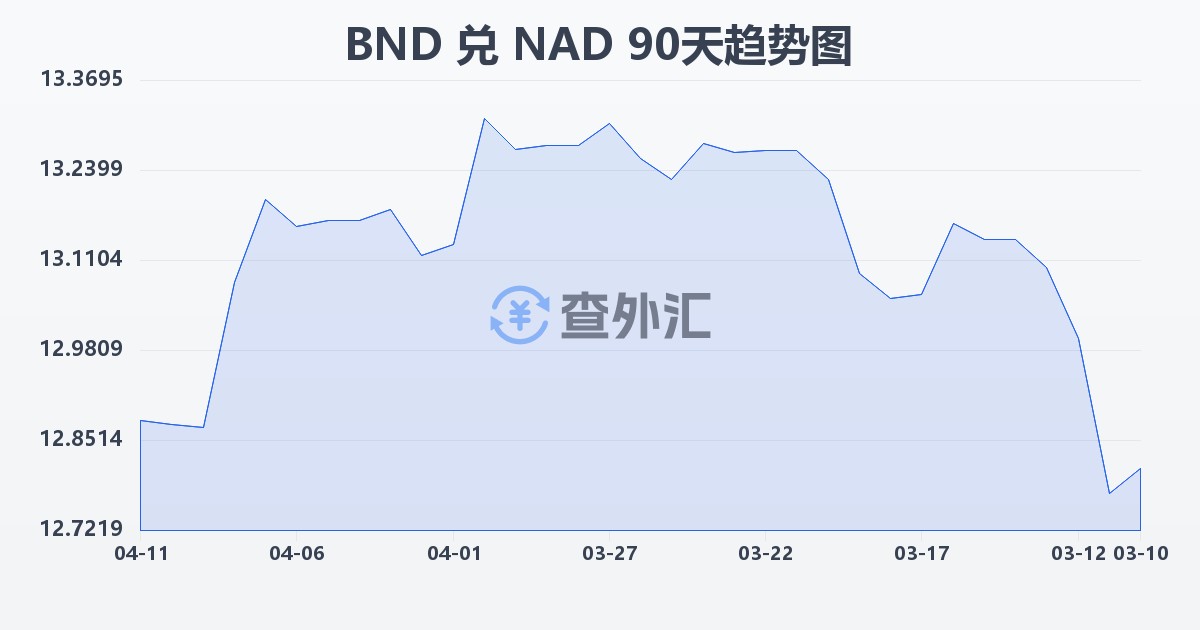 文莱元兑纳米比亚元(BND/NAD)近90天汇率走势图