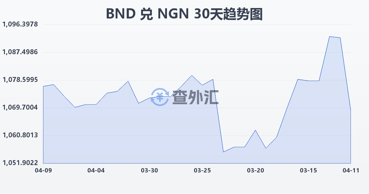 文莱元兑尼日利亚奈拉(BND/NGN)近30天汇率走势图