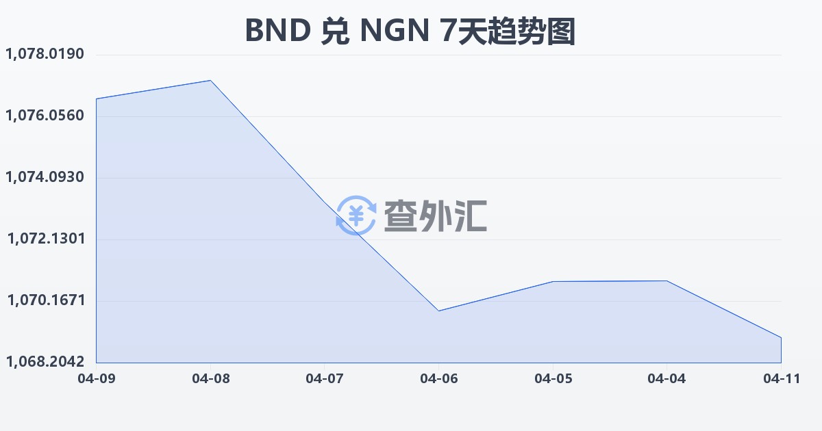文莱元兑尼日利亚奈拉(BND/NGN)近7天汇率走势图
