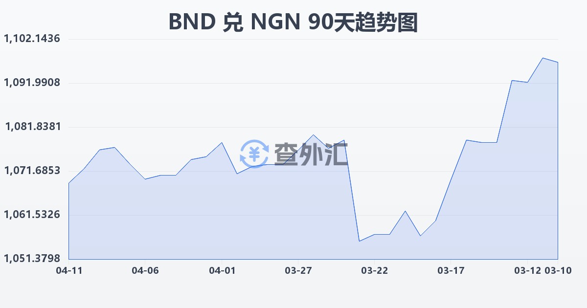 文莱元兑尼日利亚奈拉(BND/NGN)近90天汇率走势图