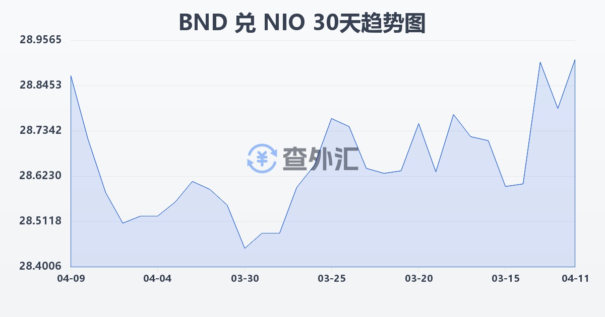 文莱元兑尼加拉瓜科多巴(BND/NIO)近30天汇率走势图