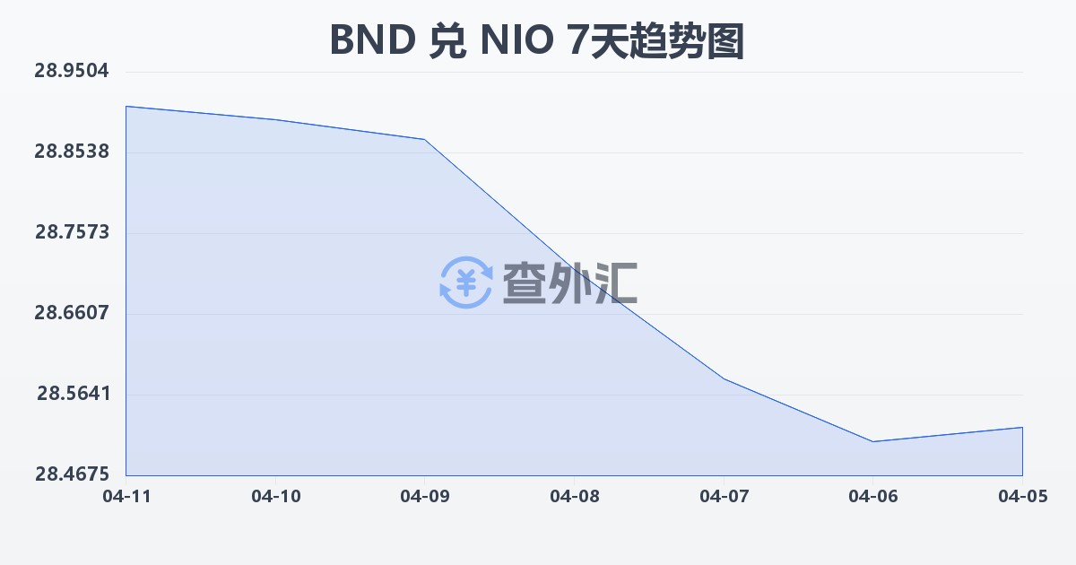 文莱元兑尼加拉瓜科多巴(BND/NIO)近7天汇率走势图