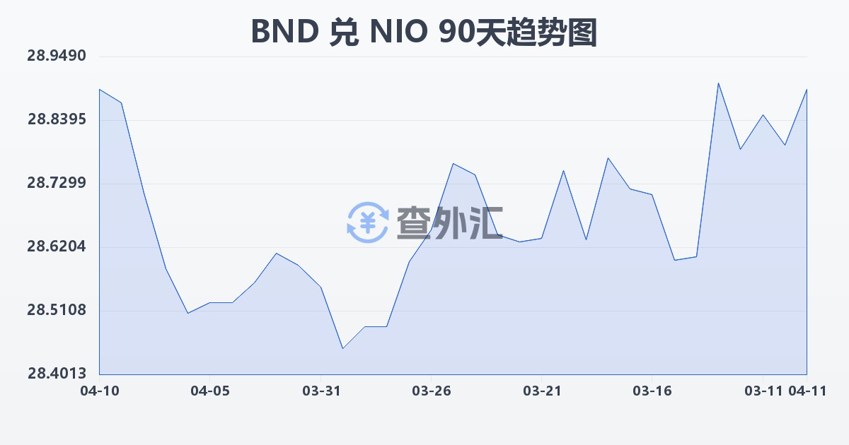 文莱元兑尼加拉瓜科多巴(BND/NIO)近90天汇率走势图