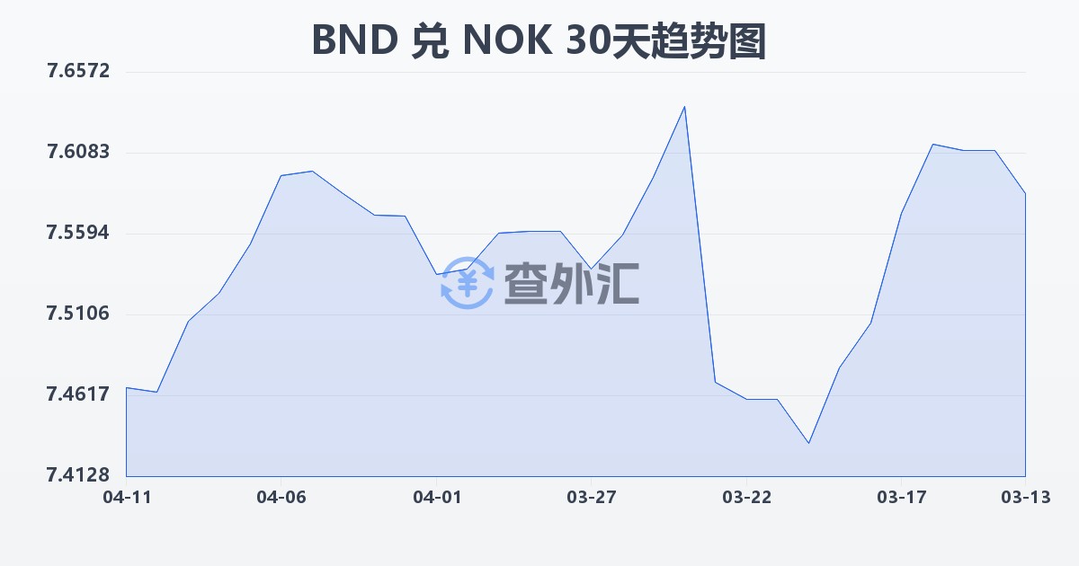 文莱元兑挪威克朗(BND/NOK)近30天汇率走势图