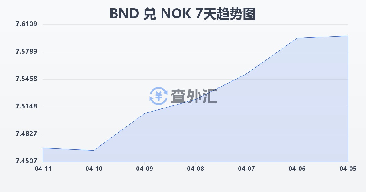 文莱元兑挪威克朗(BND/NOK)近7天汇率走势图