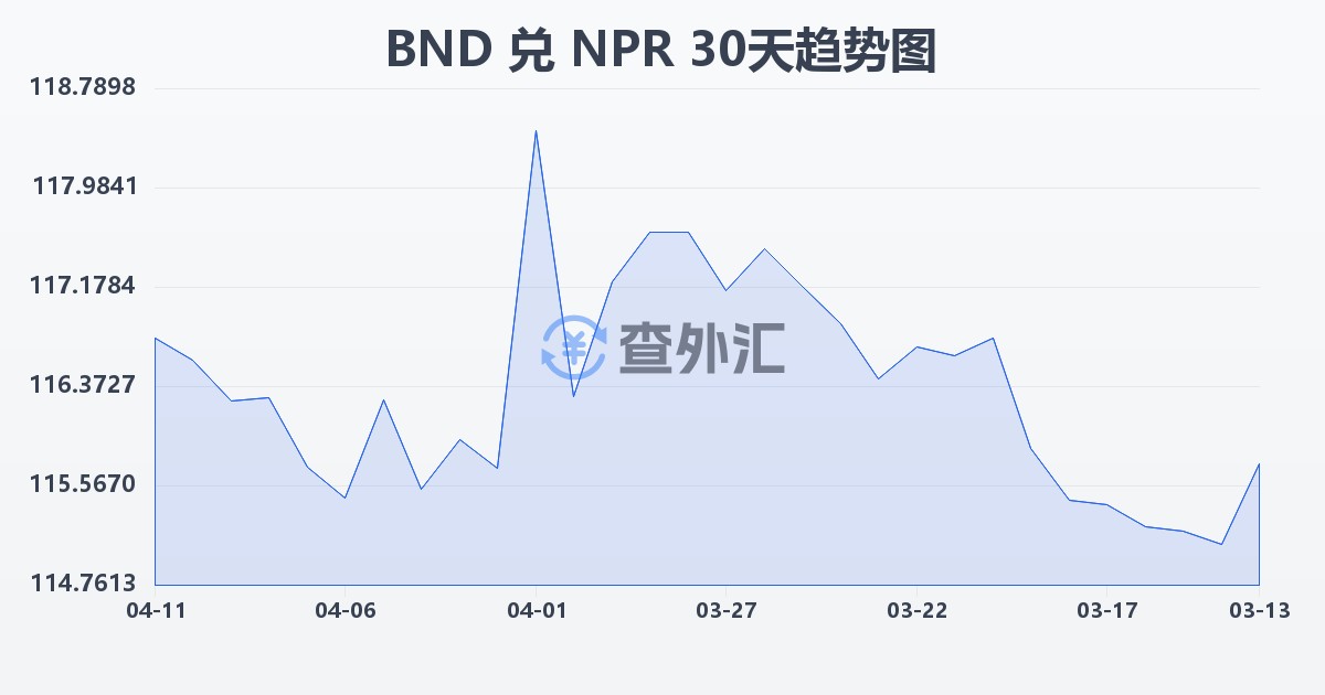 文莱元兑尼泊尔卢比(BND/NPR)近30天汇率走势图