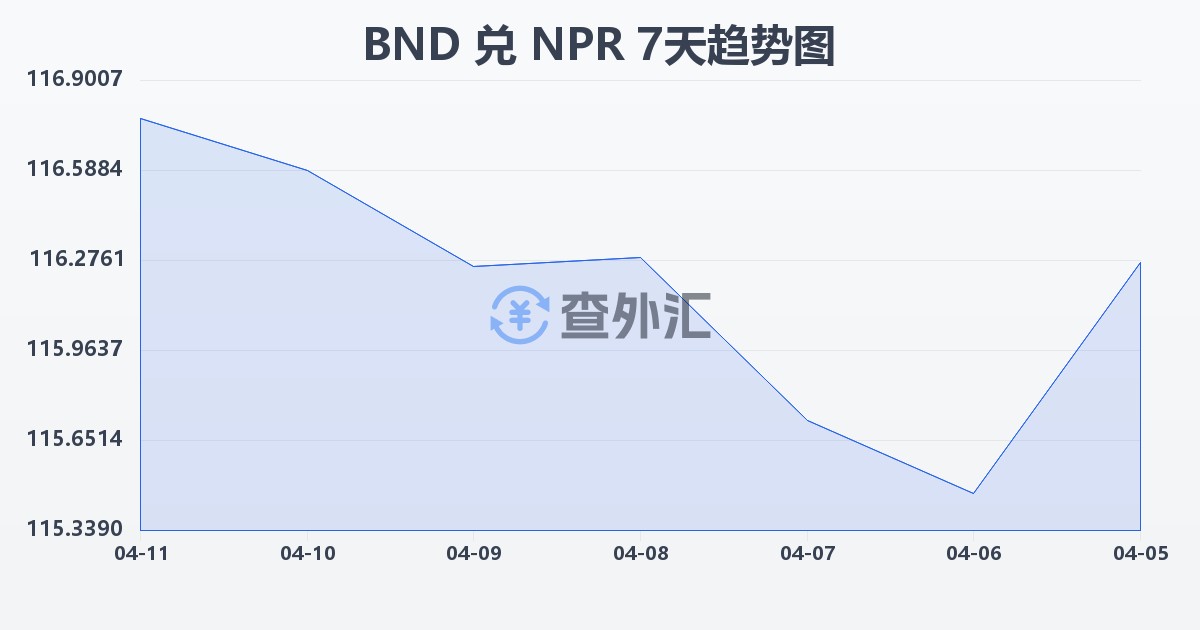 文莱元兑尼泊尔卢比(BND/NPR)近7天汇率走势图
