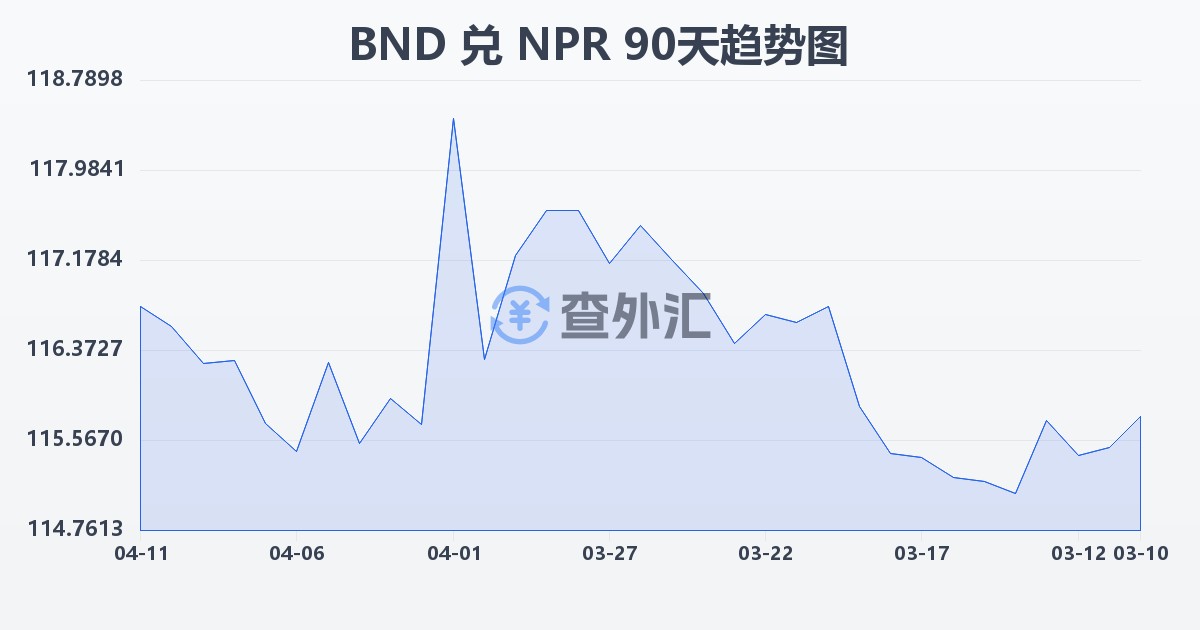 文莱元兑尼泊尔卢比(BND/NPR)近90天汇率走势图