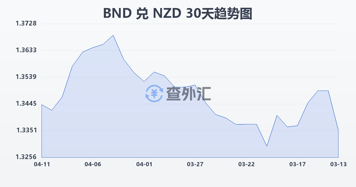 文莱元兑新西兰元(BND/NZD)近30天汇率走势图