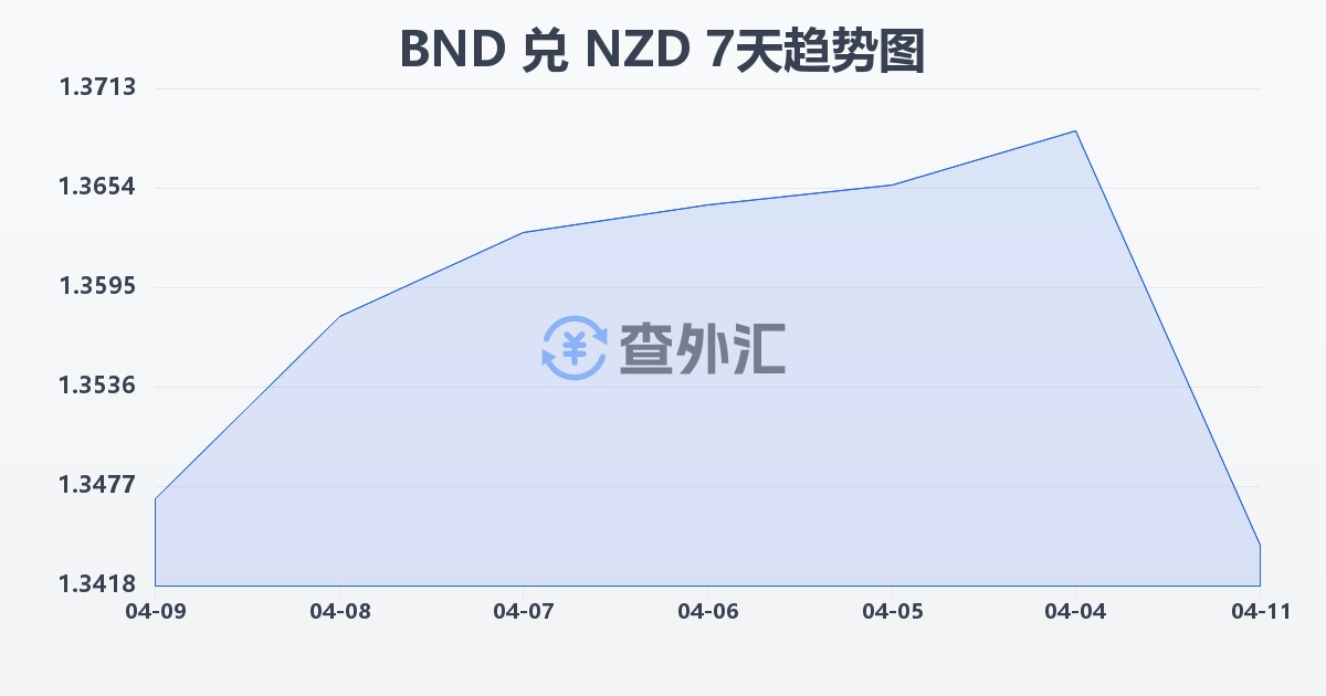 文莱元兑新西兰元(BND/NZD)近7天汇率走势图