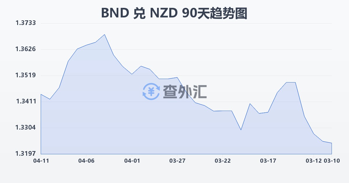文莱元兑新西兰元(BND/NZD)近90天汇率走势图