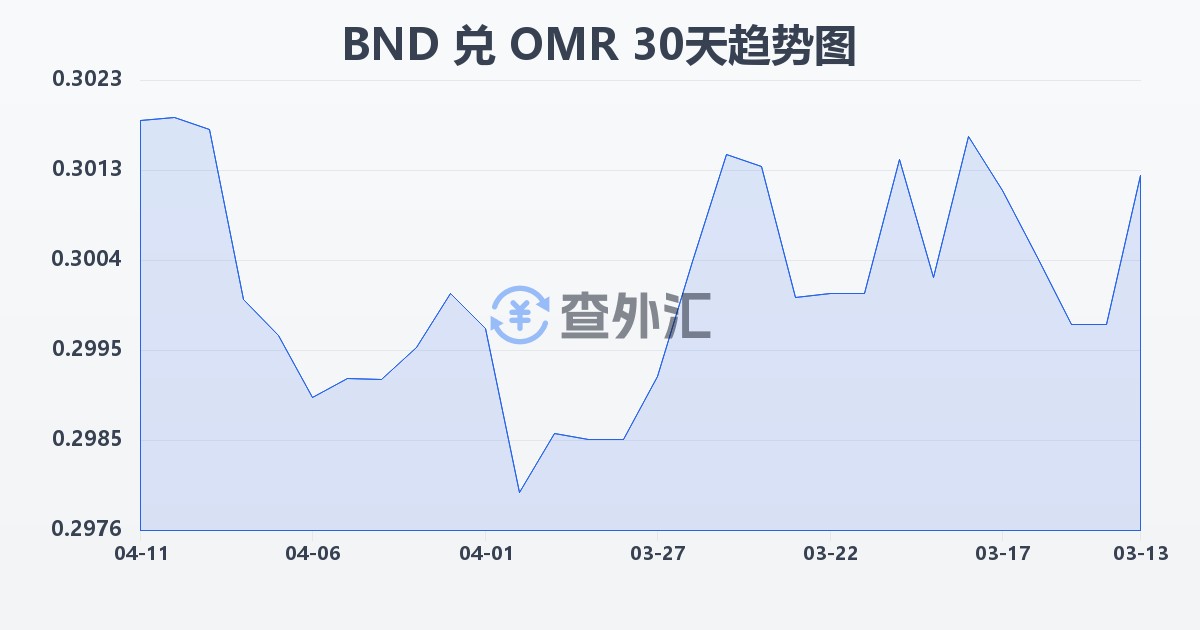 文莱元兑阿曼里亚尔(BND/OMR)近30天汇率走势图
