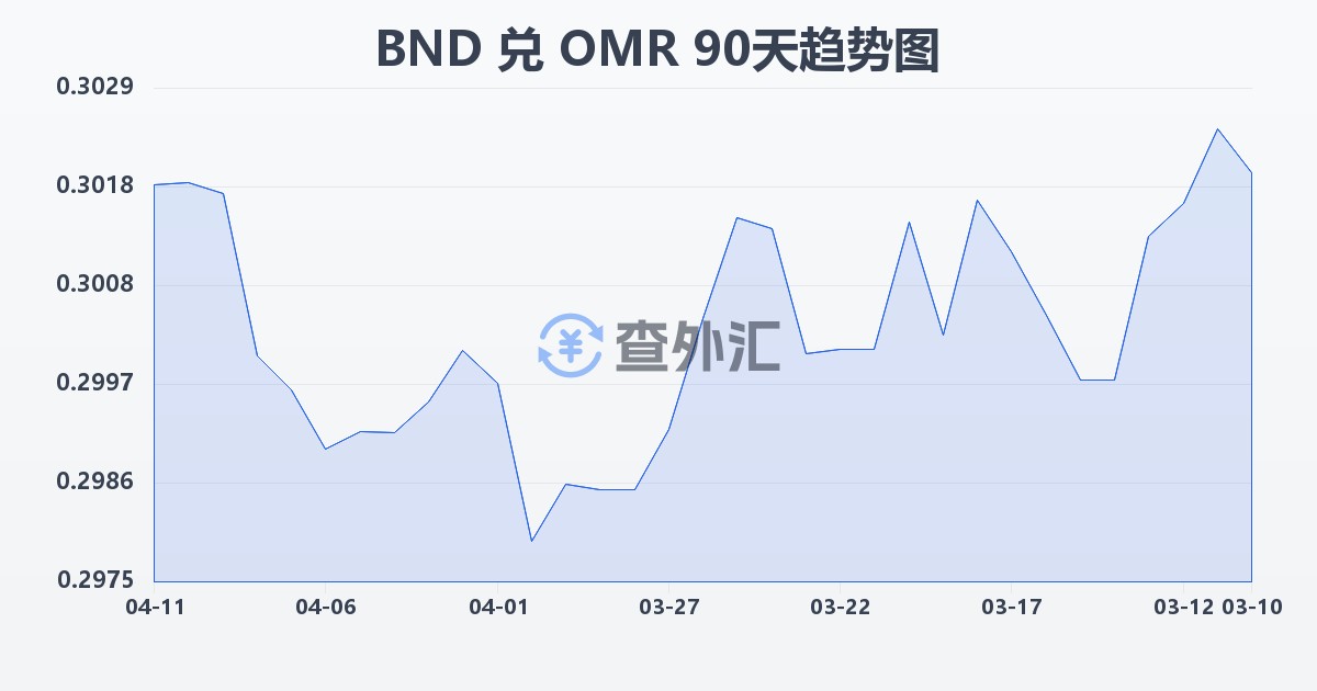 文莱元兑阿曼里亚尔(BND/OMR)近90天汇率走势图