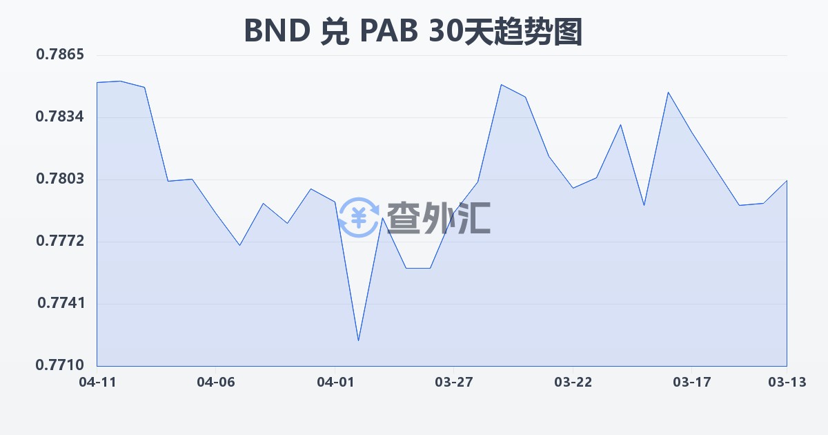 文莱元兑巴拿马巴波亚(BND/PAB)近30天汇率走势图