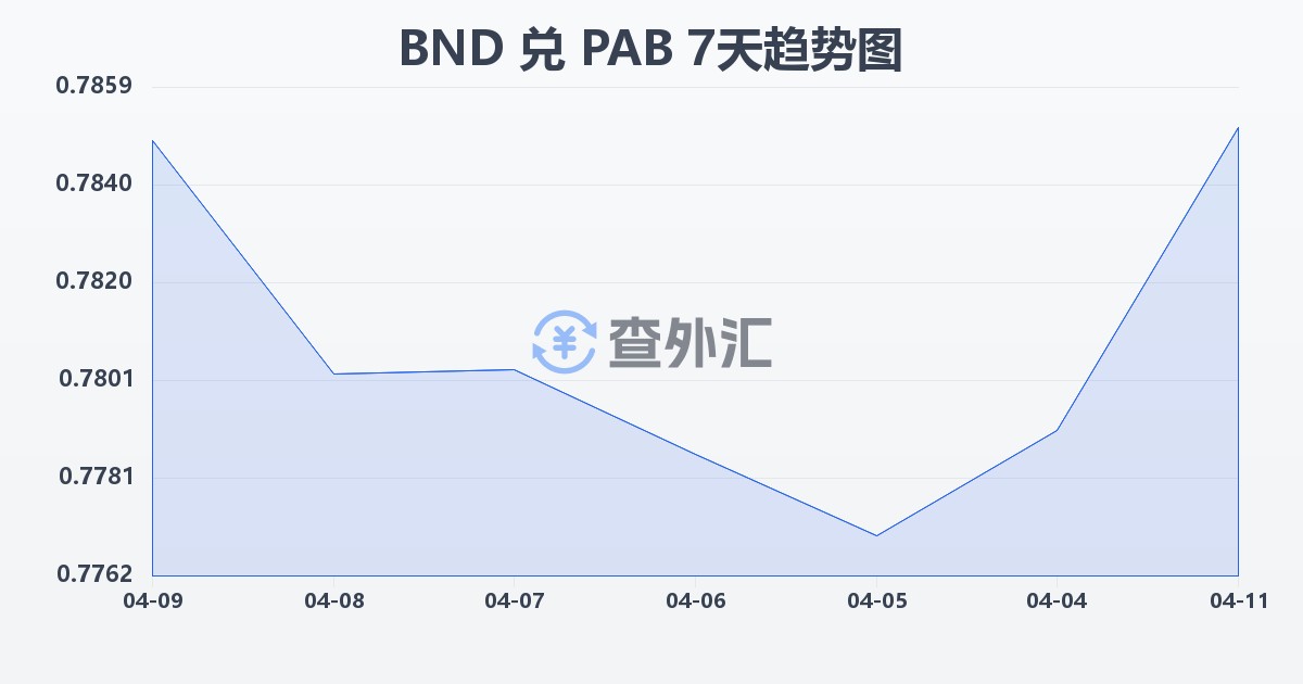 文莱元兑巴拿马巴波亚(BND/PAB)近7天汇率走势图