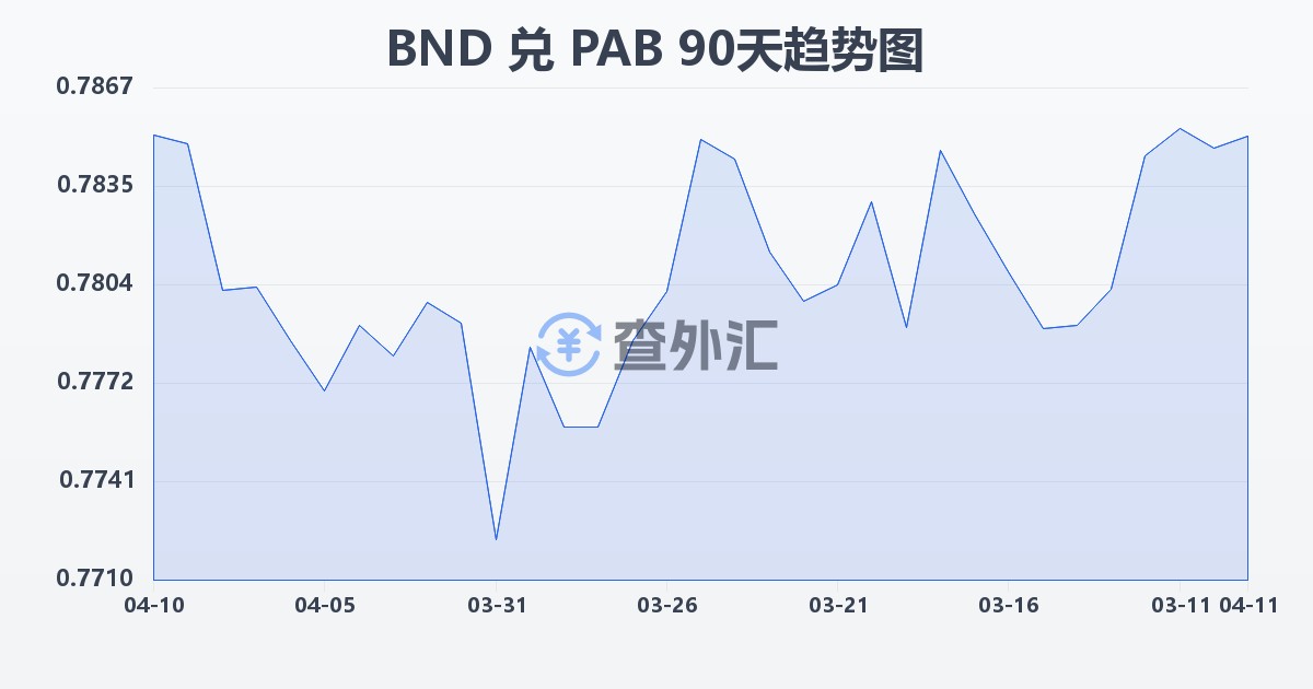 文莱元兑巴拿马巴波亚(BND/PAB)近90天汇率走势图