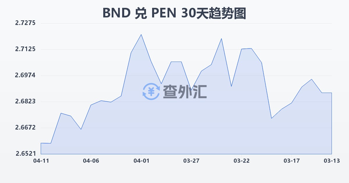 文莱元兑秘鲁索尔(BND/PEN)近30天汇率走势图