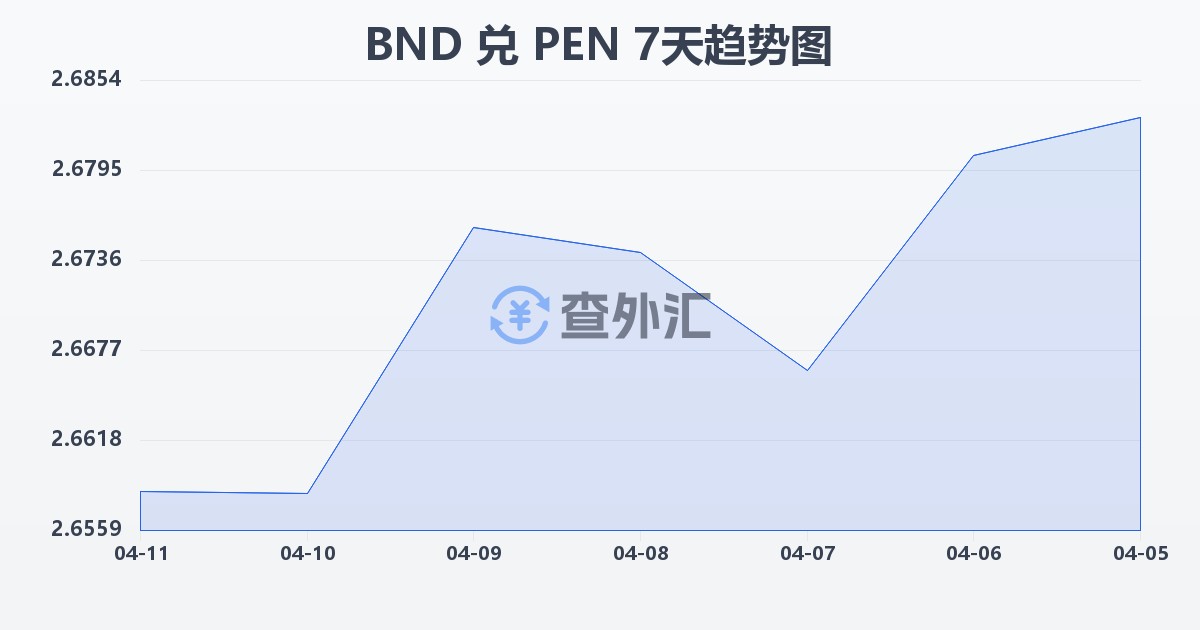 文莱元兑秘鲁索尔(BND/PEN)近7天汇率走势图