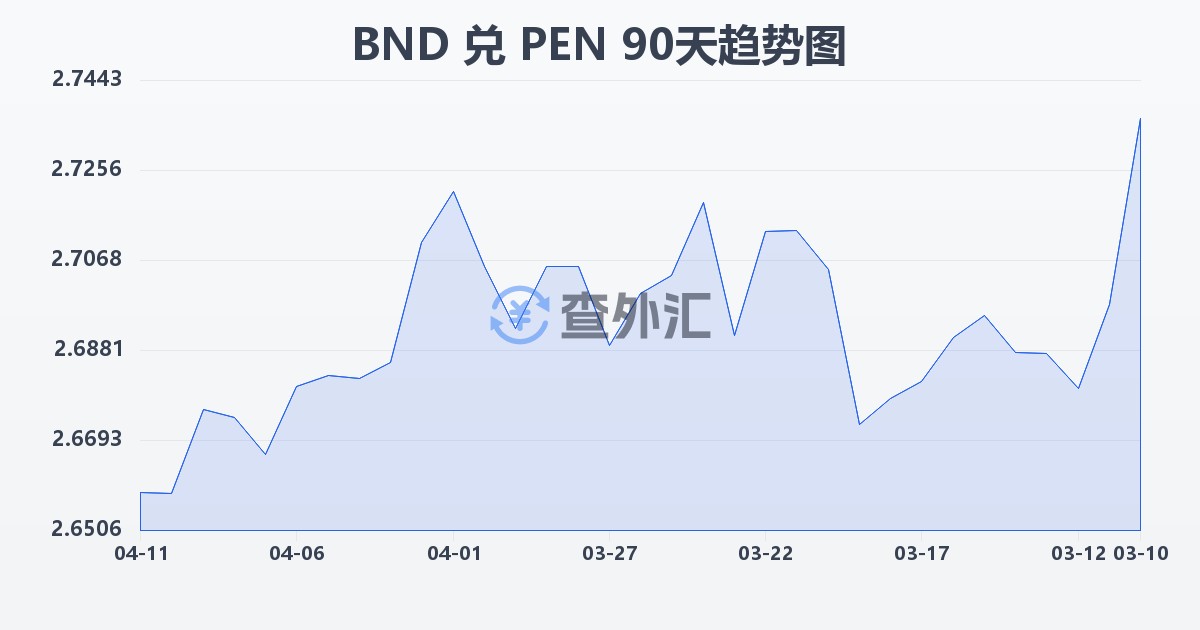 文莱元兑秘鲁索尔(BND/PEN)近90天汇率走势图