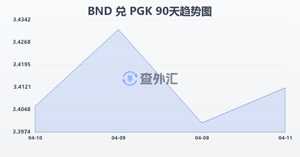 文莱元兑巴布亚新几内亚基那(BND/PGK)近90天汇率走势图