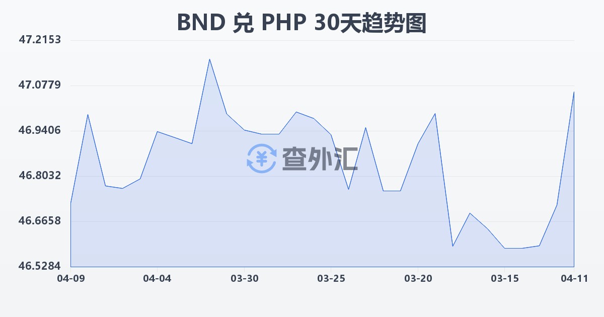 文莱元兑菲律宾比索(BND/PHP)近30天汇率走势图