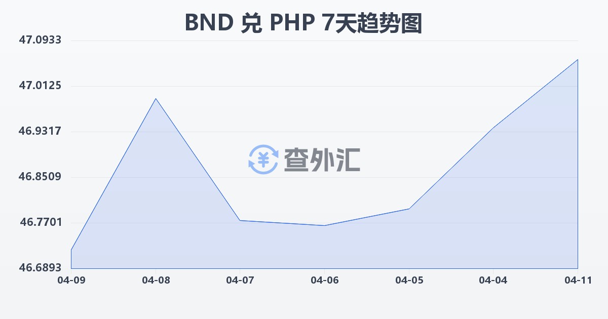文莱元兑菲律宾比索(BND/PHP)近7天汇率走势图