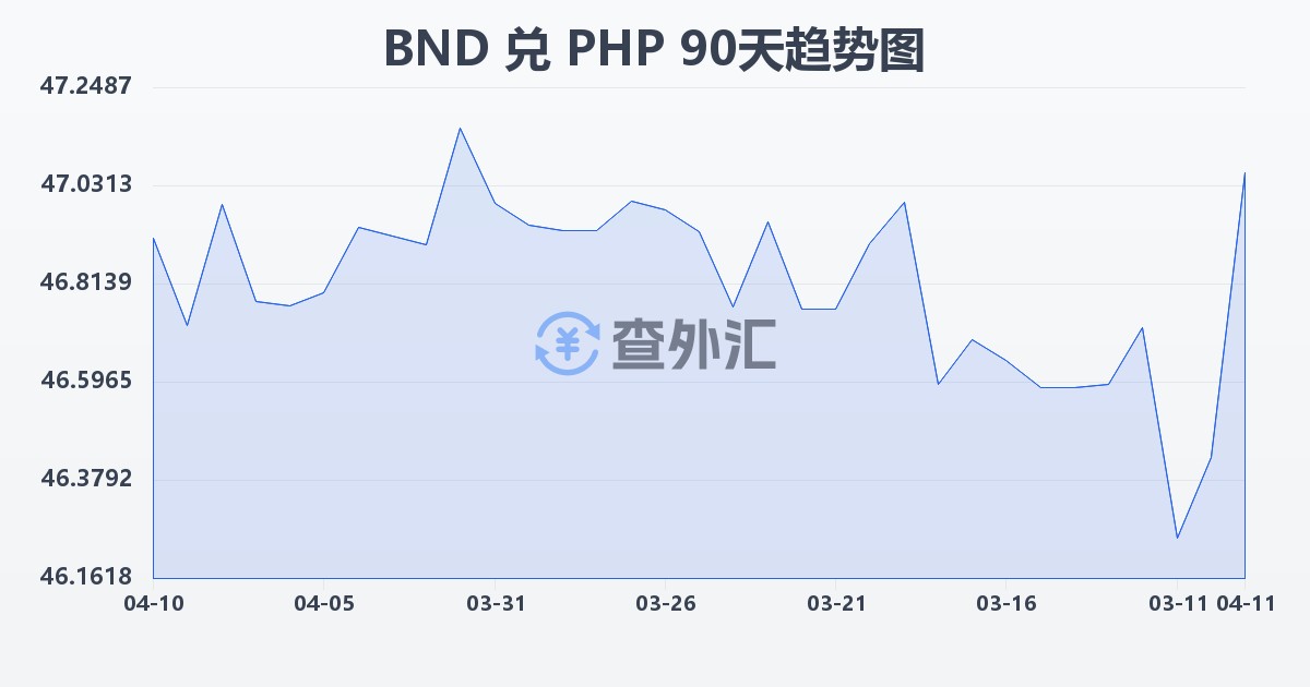 文莱元兑菲律宾比索(BND/PHP)近90天汇率走势图