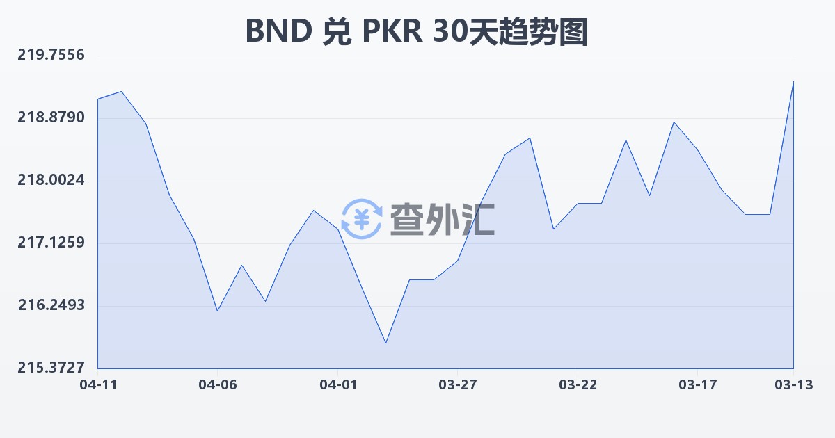 文莱元兑巴基斯坦卢比(BND/PKR)近30天汇率走势图